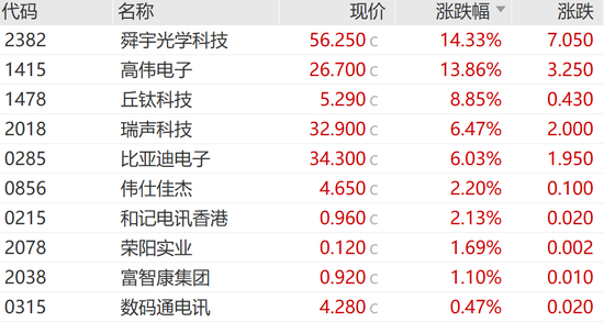 今天，大涨！港股三大指数全线大涨！舜宇光学科技涨超14%，美股七巨头ETF明日上市  第6张