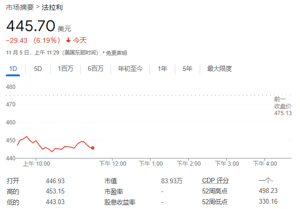 法拉利Q3交付量下降，未上调业绩指引，盘中一度跌超6.9% | 财报见闻  第2张