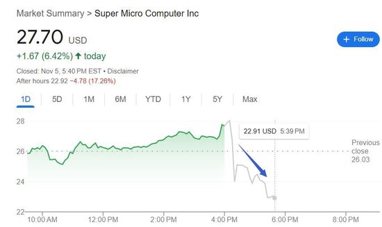 超微电脑本季指引逊色，无法预测何时发布年报，退市风险加剧，盘后跳水近20%