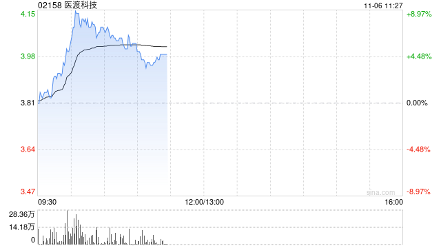 医渡科技盘中涨超9% 北京普惠健康保参保人数逐年增加  第1张