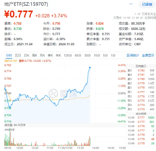 突发！地产板块直线拉升！招商蛇口冲击涨停，地产ETF（159707）冲高4%