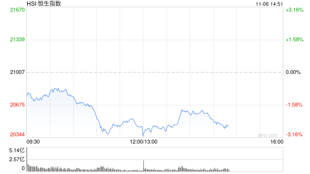 午评：港股恒指跌2.6% 恒生科指跌3.02%机器人、稀土概念股逆势活跃  第2张