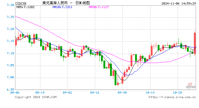 美元即期指数触及一年高点 特朗普交易急剧升温！离岸人民币跌破7.19关口，日内贬值逾900点  第1张