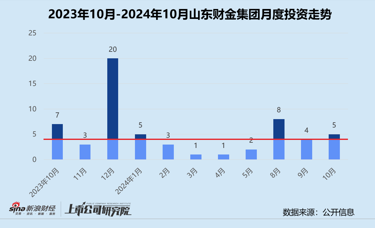 创投月报 | 山东财金集团：10月参投A轮项目占比六成 发力加码农业科技赛道  第1张