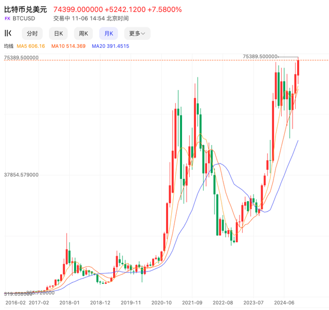 特朗普宣布胜选加密货币价格暴涨 港股相关板块获资金热炒  第3张