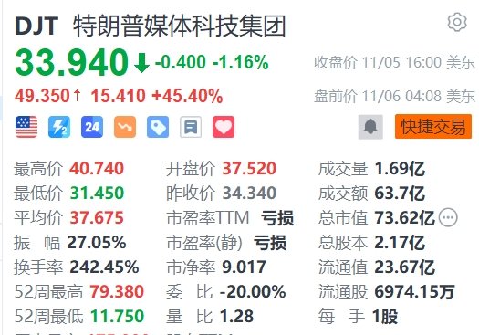 特朗普胜选，相关概念股盘前集体飙升，DJT一度暴涨超60%  第1张