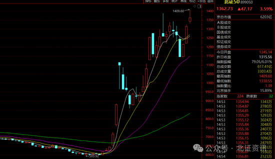 1409点！北证50盘中涨超7%刷新纪录，85股创历史新高  第1张