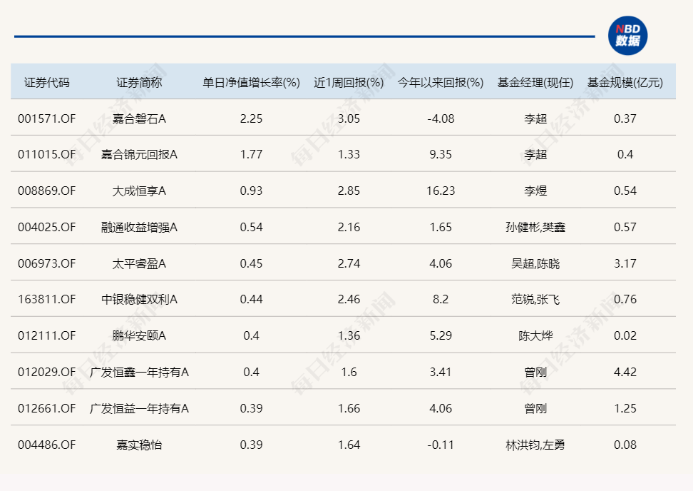 熟悉的一幕！又是北交所主题基金霸占涨幅榜  第3张