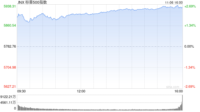 午盘：美股再创新高 三大股指涨幅均超2%