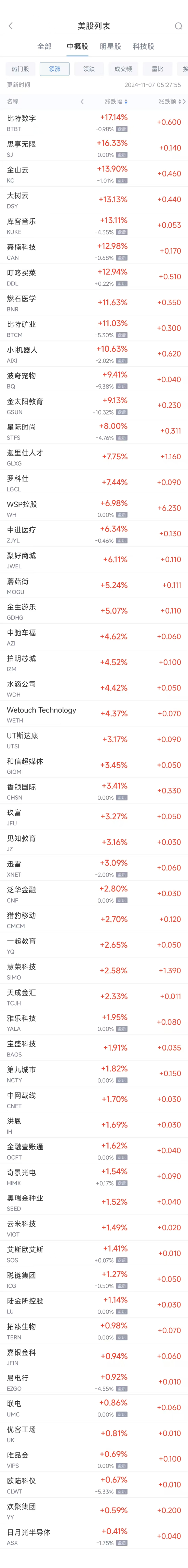 周三热门中概股多数下跌 台积电跌1.3%，蔚来跌5.3%