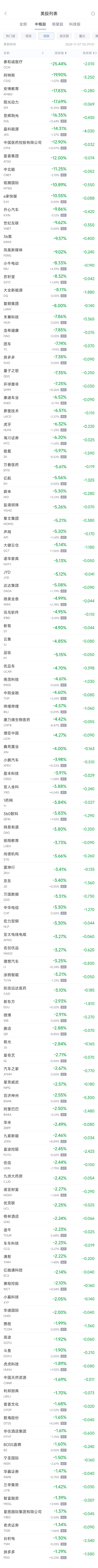 周三热门中概股多数下跌 台积电跌1.3%，蔚来跌5.3%  第2张