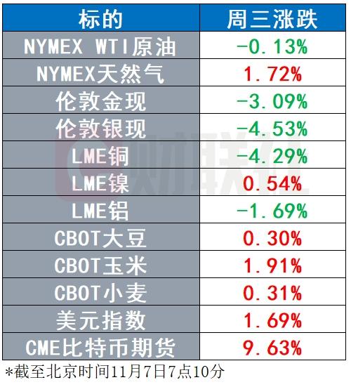 美元、美债收益率暴力拉升 黄金跌破2700美元关口 | 环球市场  第3张