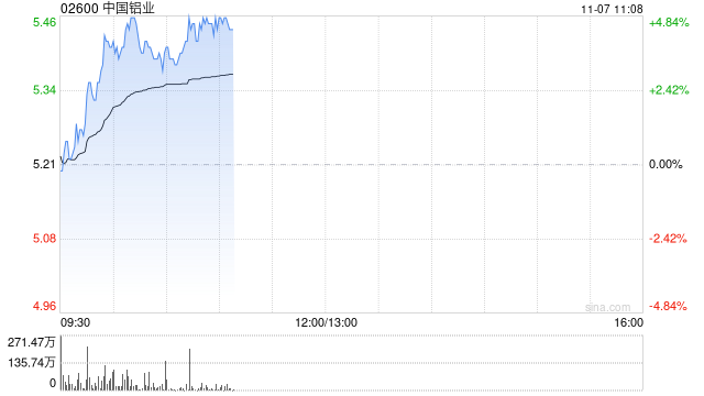 铝业股早盘再度走高 中国铝业涨近5%中国宏桥涨近4%