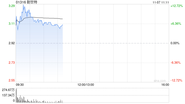 特斯拉概念股早盘走高 耐世特涨逾10%力劲科技涨超6%