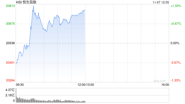 午评：港股恒指涨1.16% 恒生科指涨0.99%内房股、餐饮股集体冲高  第2张