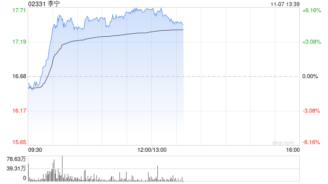 李宁早盘涨逾6% 华泰证券维持“买入”评级