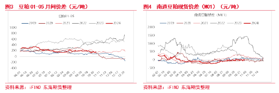 东海期货：豆粕成本支撑逻辑增强，油强粕弱交易或逐步见顶  第4张