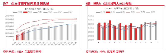 东海期货：豆粕成本支撑逻辑增强，油强粕弱交易或逐步见顶  第6张