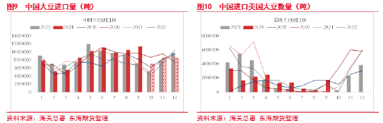 东海期货：豆粕成本支撑逻辑增强，油强粕弱交易或逐步见顶  第7张