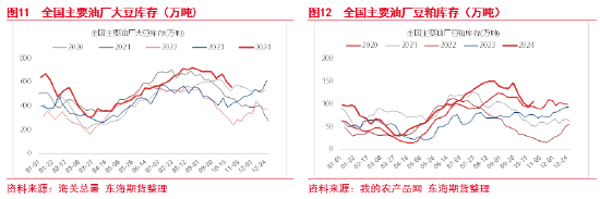 东海期货：豆粕成本支撑逻辑增强，油强粕弱交易或逐步见顶  第8张