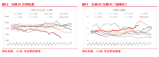 东海期货：豆粕成本支撑逻辑增强，油强粕弱交易或逐步见顶  第9张