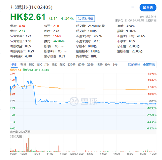 力盟科技：昨演过山车行情今年累跌50.8%，仍比上市发行价涨逾2.7倍  第3张