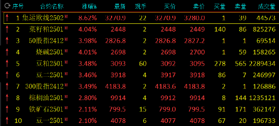 收评：集运指数涨超8% 菜粕涨超4% 沪银跌超3%  第3张