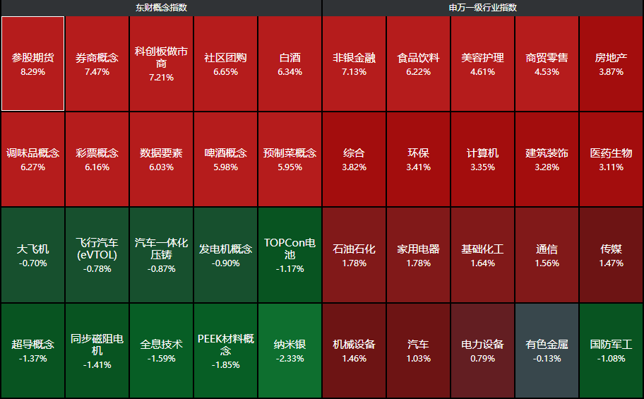 两大超级利好！A股暴涨直逼3500，中信证券涨停，牛二波开启？  第9张