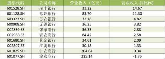 A股农商行三季报扫描：瑞丰银行、常熟银行营收、净利增速领跑 渝农商行营收负增长  第2张