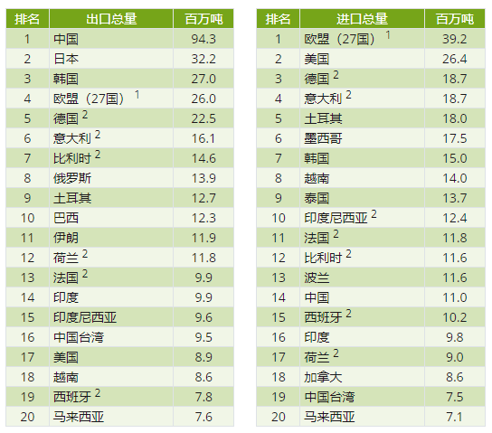 印尼钢铁行业概况（附印尼10大钢铁企业）  第3张