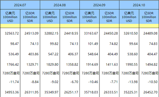 中国央行连续第六个月暂停增持黄金，10月外汇储备规模32610亿美元  第3张