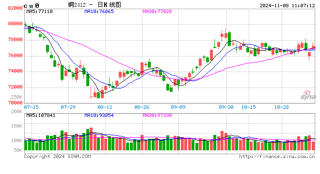 光大期货：11月8日有色金属日报  第2张