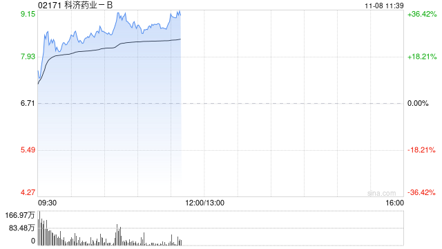 科济药业-B早盘涨逾22% 通用型CAR-T产品CT0590临床数据亮眼