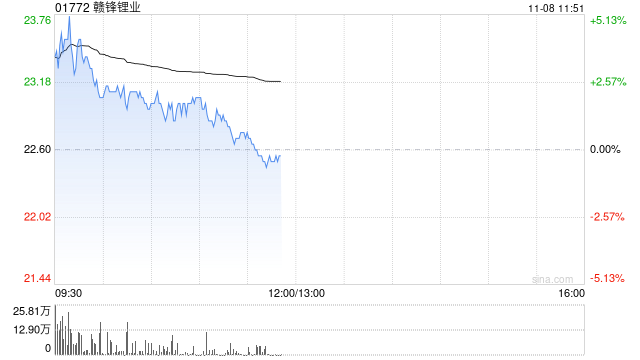 锂业股早盘上扬 赣锋锂业及天齐锂业均涨近3%