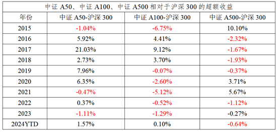 中证A50相较A500是“优中选优”平安中证A50ETF在同类中规模最大  第8张