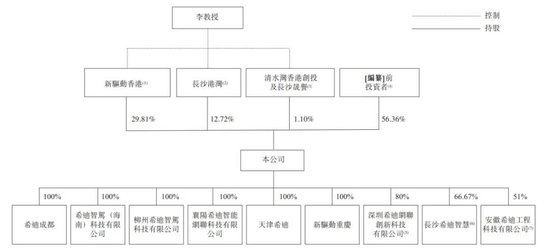 “大疆教父”李泽湘创办的希迪智驾冲刺港股：估值90亿，红杉与百度是股东  第11张