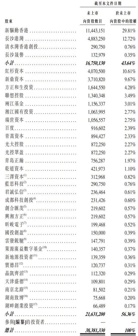 “大疆教父”李泽湘创办的希迪智驾冲刺港股：估值90亿，红杉与百度是股东  第12张