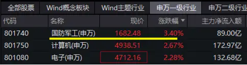 催化不断，国防军工领跑全市场！中航沈飞涨停，中国长城9天7板，国防军工ETF（512810）涨超3%叒刷阶段新高