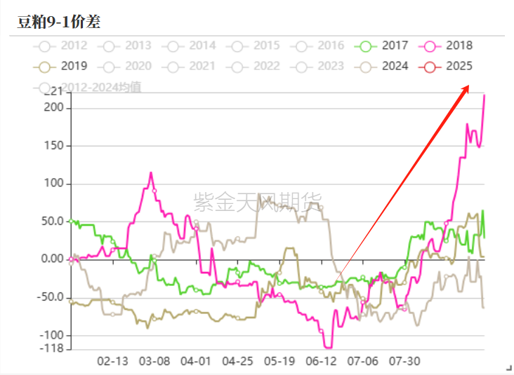 豆粕：18年贸易战VS 24年特朗普交易  第6张