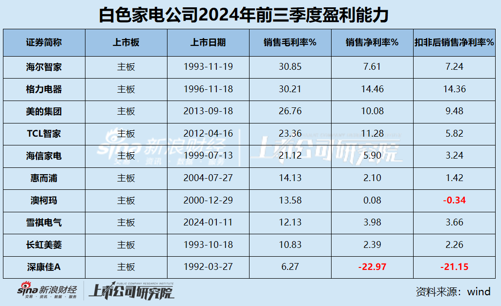 白电三季报|格力收入缩水5.34% 海尔智家销售费用是研发3.5倍 康佳毛利率垫底成唯一亏损、“失血”公司  第2张