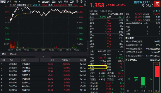 信创冲锋，硬科技崛起！信创ETF基金（562030）斩获五连阳，国防军工多股新高！盘后，六万亿政策重磅公布！  第9张