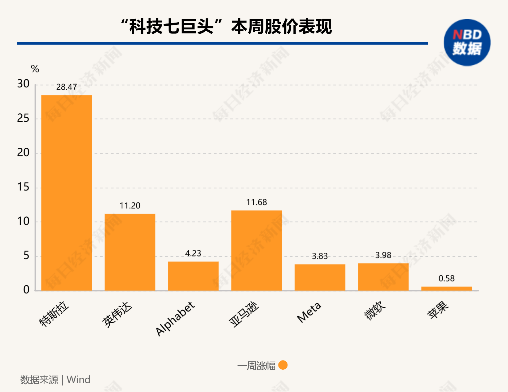 硅谷成大选赢家！七巨头市值一周增9000亿美元，马斯克3000亿美元身家稳居全球第一  第2张