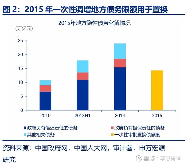 申万宏源：新一轮化债基建环保等或更受益  第3张