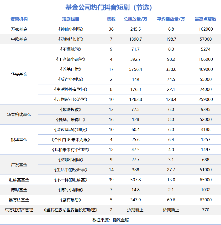 果然，短剧的风还是刮到了基金行业！  第3张