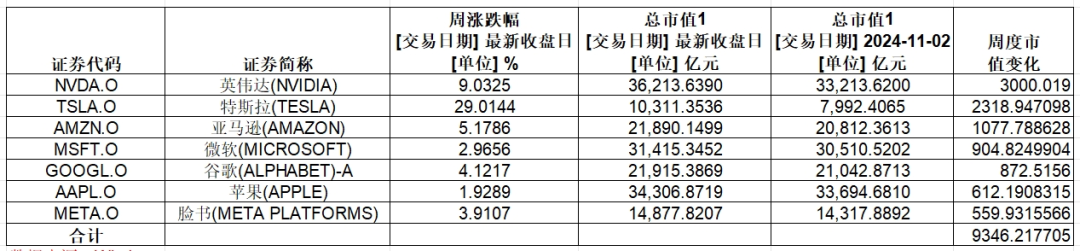 大涨，英伟达总市值超3.6万亿美元！特斯拉一周累计涨幅超29%  第2张