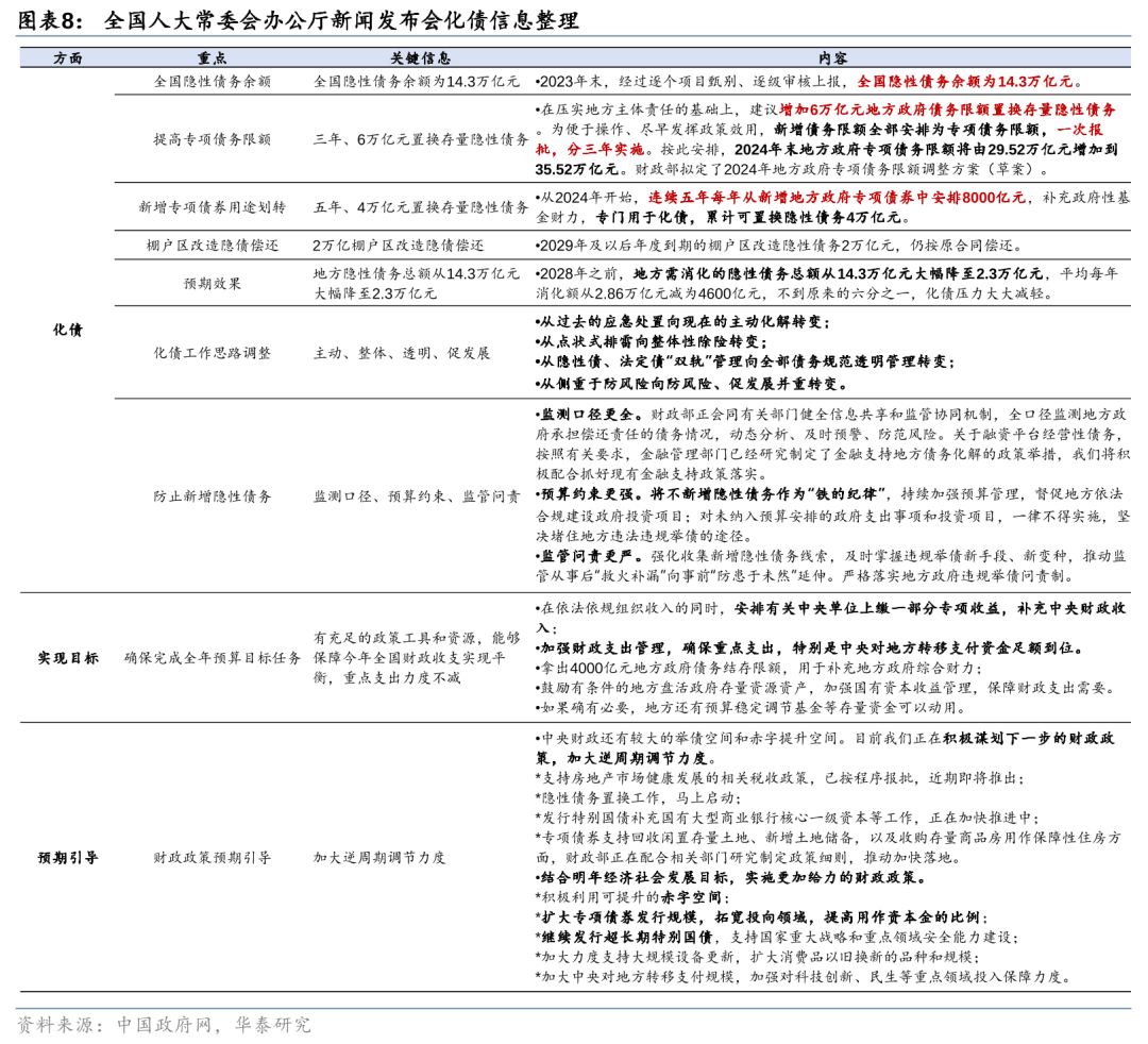 华泰证券: 化债思路的底层逻辑更多体现“托底防风险”，而非“强刺激”思路，下一步增量财政政策值得期待  第8张