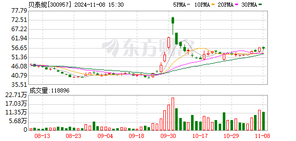 公司热点｜不超3.2%！贝泰妮又遭多位股东大额拟减持 二股东刚套现超6亿元  第1张