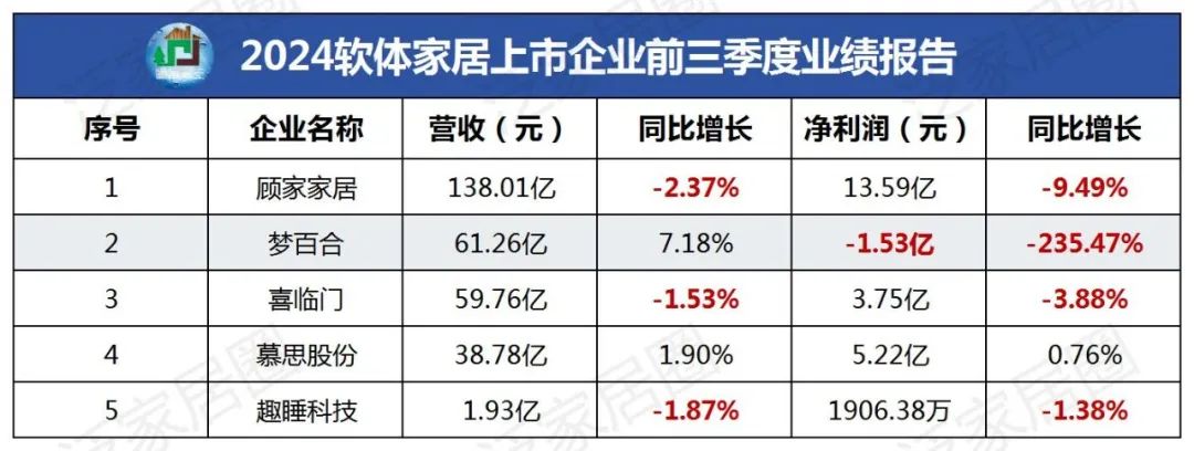 前三季度：欧派138.8亿、索菲亚76.6亿、志邦36.8亿 VS 顾家138.0亿、梦百合61.3亿、慕思38.8亿  第4张