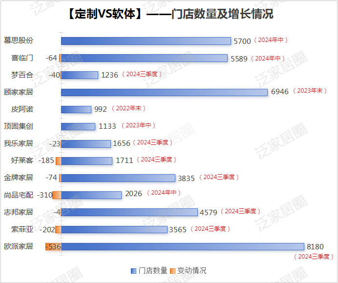 前三季度：欧派138.8亿、索菲亚76.6亿、志邦36.8亿 VS 顾家138.0亿、梦百合61.3亿、慕思38.8亿  第6张