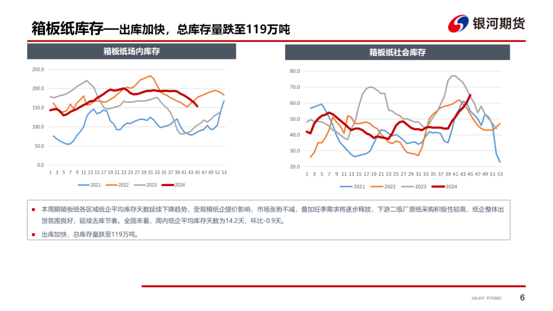 【造纸周报】瓦楞纸走货快，需求惯性仍在 双胶纸高库存，市场依旧悲观  第8张